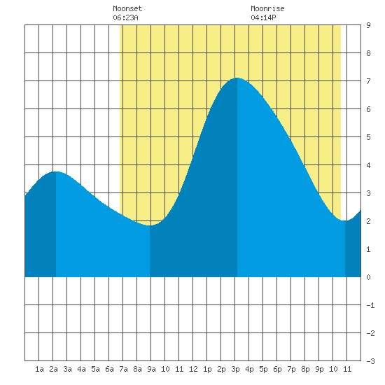 Estus Point tide chart for Sunday, April 30, 2023