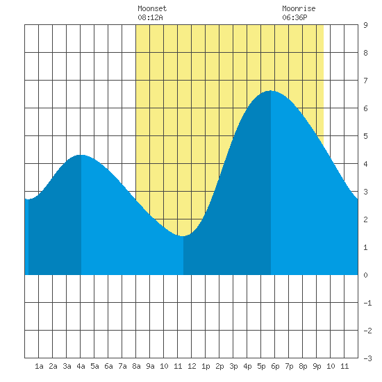 Estus Point tide chart for Monday, April 3, 2023