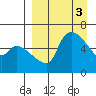 Estus Point tide chart for Monday, April 3, 2023