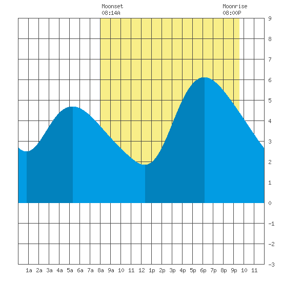 Estus Point tide chart for Tuesday, April 4, 2023