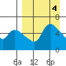 Estus Point tide chart for Tuesday, April 4, 2023