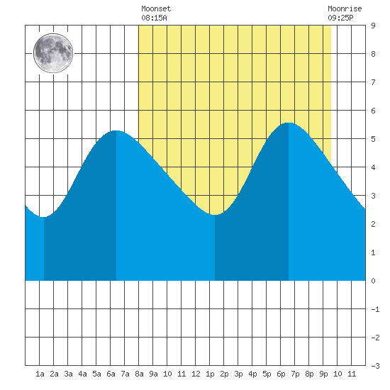 Estus Point tide chart for Wednesday, April 5, 2023