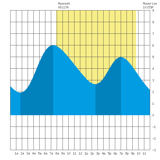 Estus Point tide chart for Thursday, April 6, 2023