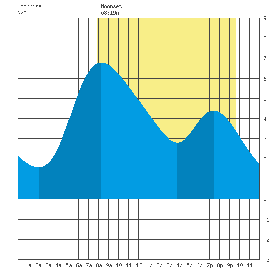 Estus Point tide chart for Friday, April 7, 2023