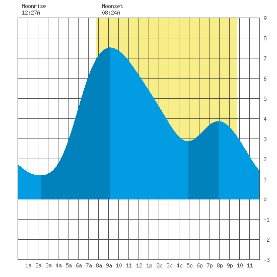 Estus Point tide chart for Saturday, April 8, 2023