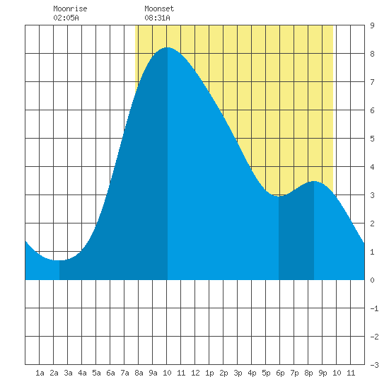 Estus Point tide chart for Sunday, April 9, 2023