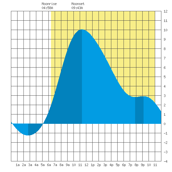 Estus Point tide chart for Wednesday, May 10, 2023