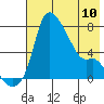 Estus Point tide chart for Wednesday, May 10, 2023