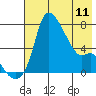 Estus Point tide chart for Thursday, May 11, 2023