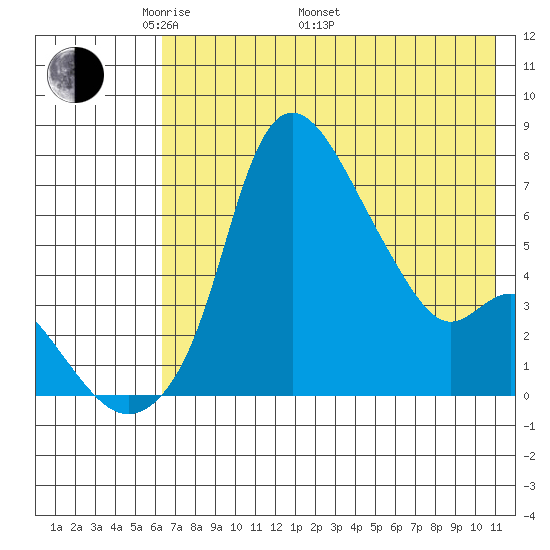 Estus Point tide chart for Friday, May 12, 2023