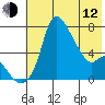 Estus Point tide chart for Friday, May 12, 2023