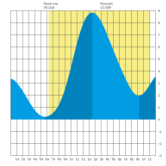 Estus Point tide chart for Saturday, May 13, 2023
