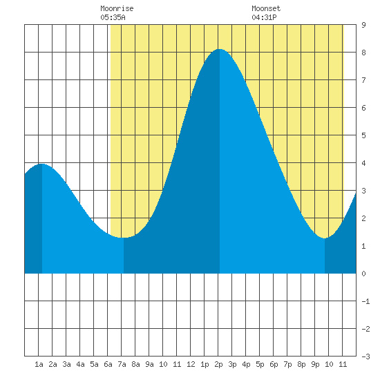 Estus Point tide chart for Sunday, May 14, 2023