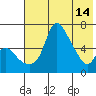 Estus Point tide chart for Sunday, May 14, 2023