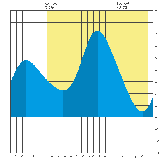 Estus Point tide chart for Monday, May 15, 2023