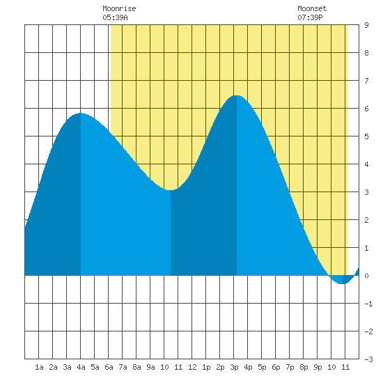 Estus Point tide chart for Tuesday, May 16, 2023
