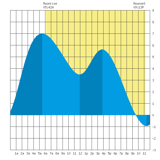 Estus Point tide chart for Wednesday, May 17, 2023