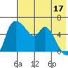 Estus Point tide chart for Wednesday, May 17, 2023