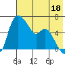 Estus Point tide chart for Thursday, May 18, 2023