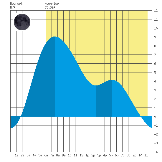 Estus Point tide chart for Friday, May 19, 2023