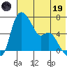 Estus Point tide chart for Friday, May 19, 2023