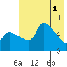 Estus Point tide chart for Monday, May 1, 2023