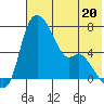 Estus Point tide chart for Saturday, May 20, 2023