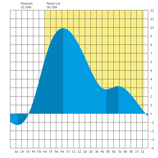 Estus Point tide chart for Sunday, May 21, 2023