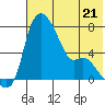 Estus Point tide chart for Sunday, May 21, 2023