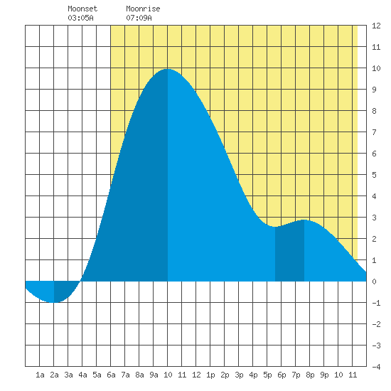 Estus Point tide chart for Monday, May 22, 2023