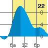 Estus Point tide chart for Monday, May 22, 2023