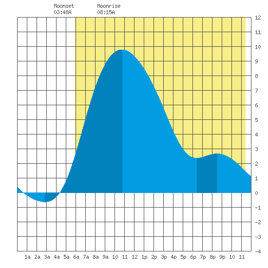 Estus Point tide chart for Tuesday, May 23, 2023
