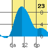 Estus Point tide chart for Tuesday, May 23, 2023