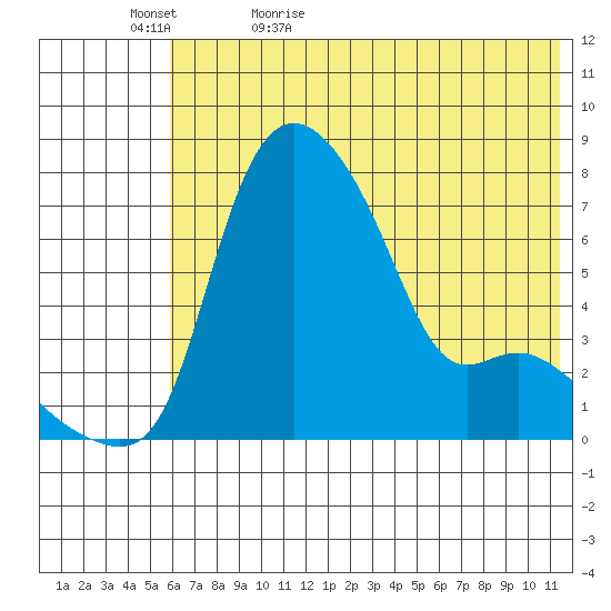 Estus Point tide chart for Wednesday, May 24, 2023
