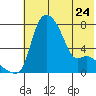 Estus Point tide chart for Wednesday, May 24, 2023