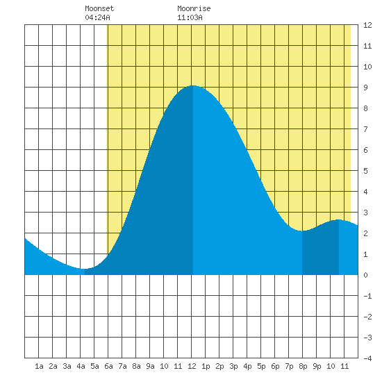 Estus Point tide chart for Thursday, May 25, 2023