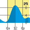 Estus Point tide chart for Thursday, May 25, 2023