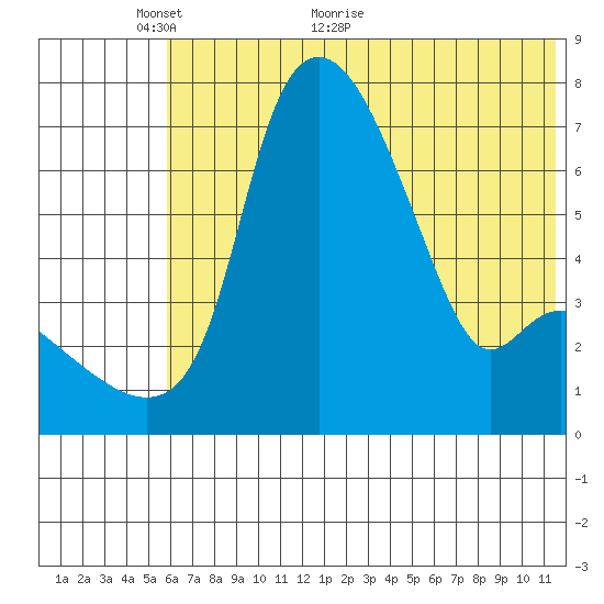 Estus Point tide chart for Friday, May 26, 2023
