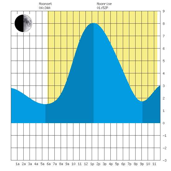 Estus Point tide chart for Saturday, May 27, 2023