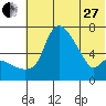 Estus Point tide chart for Saturday, May 27, 2023