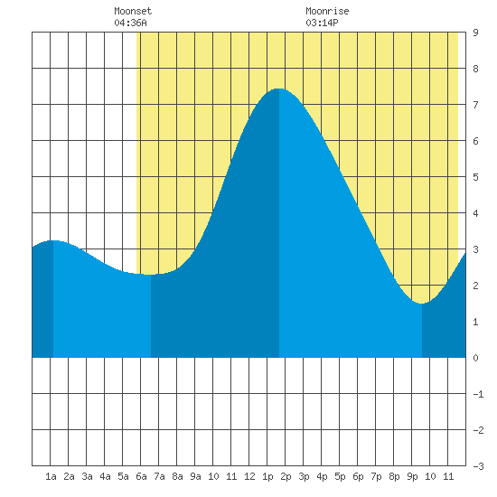 Estus Point tide chart for Sunday, May 28, 2023