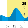 Estus Point tide chart for Sunday, May 28, 2023