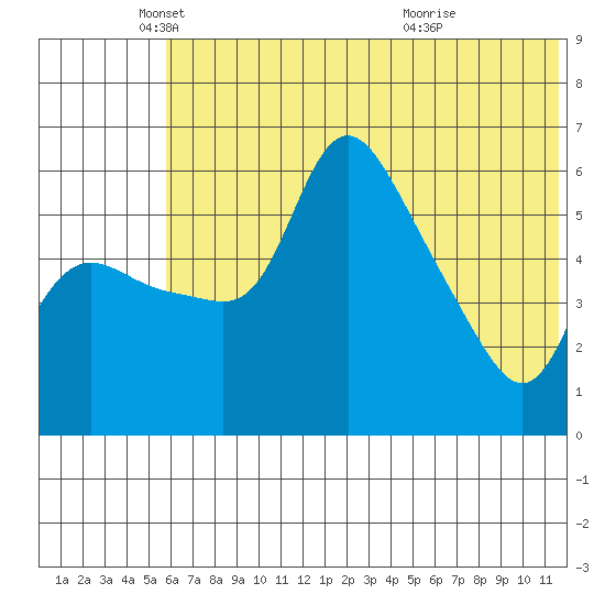 Estus Point tide chart for Monday, May 29, 2023