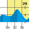 Estus Point tide chart for Monday, May 29, 2023
