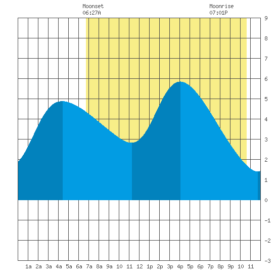 Estus Point tide chart for Tuesday, May 2, 2023
