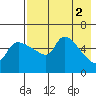 Estus Point tide chart for Tuesday, May 2, 2023