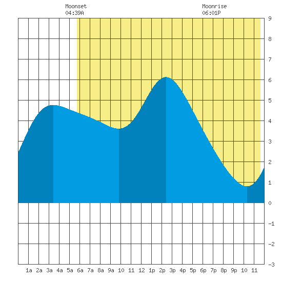 Estus Point tide chart for Tuesday, May 30, 2023