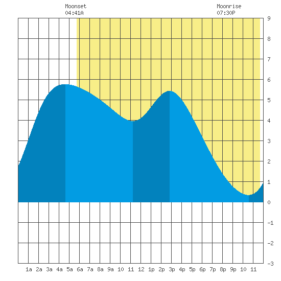 Estus Point tide chart for Wednesday, May 31, 2023