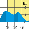 Estus Point tide chart for Wednesday, May 31, 2023