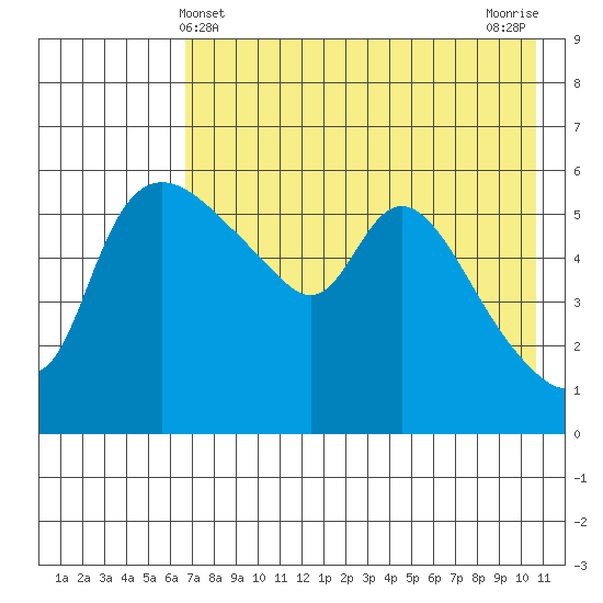 Estus Point tide chart for Wednesday, May 3, 2023